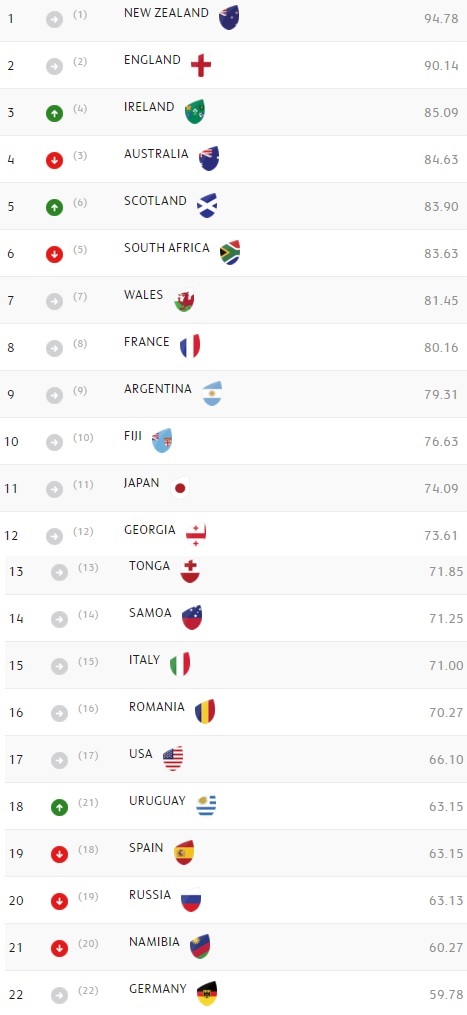 world rugby ranking