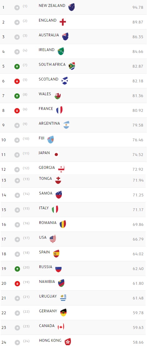ranking rugby