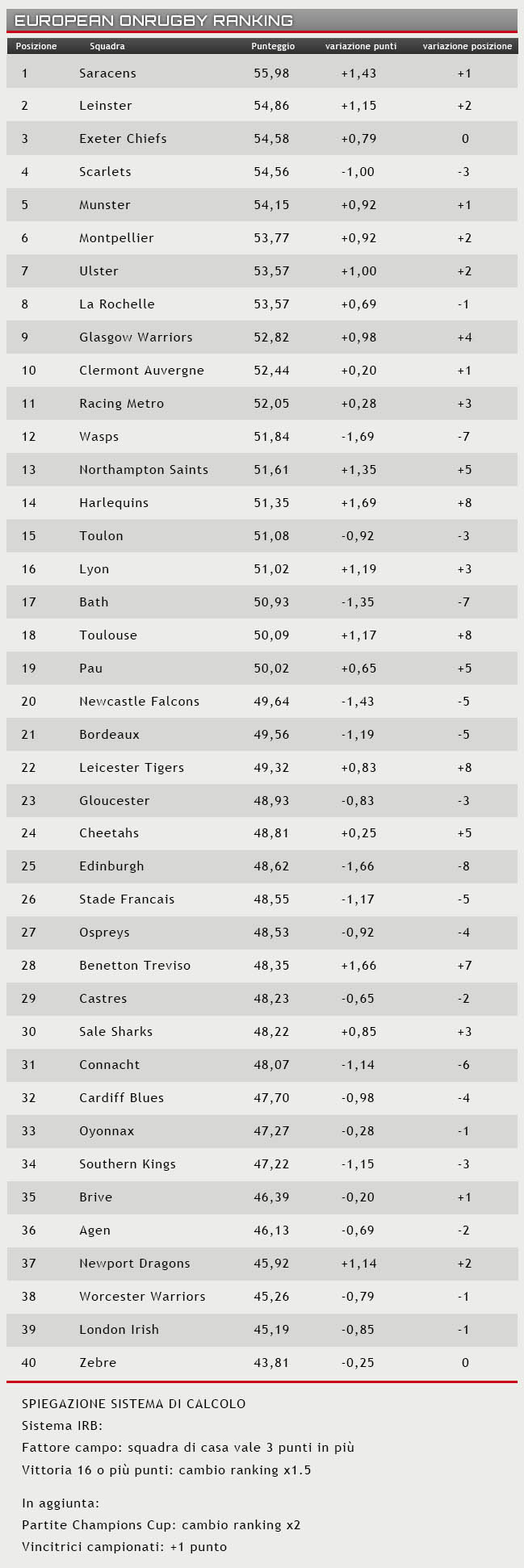 Ranking 21 settembre 2017