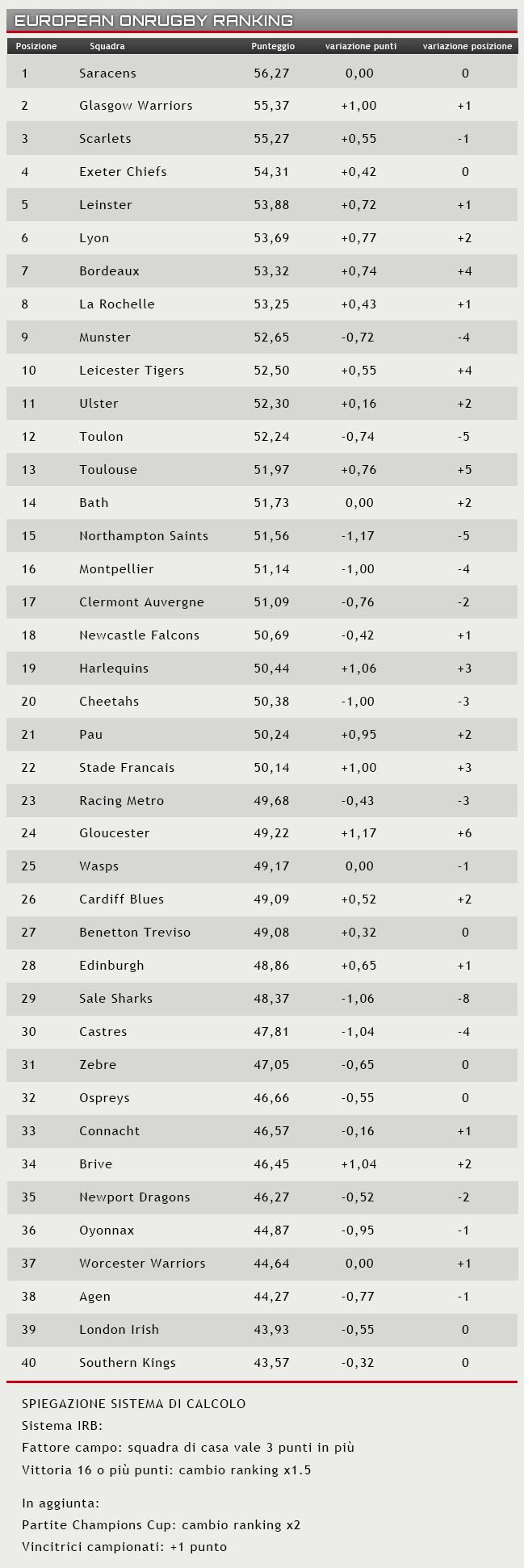 Ranking 11 ott 2017