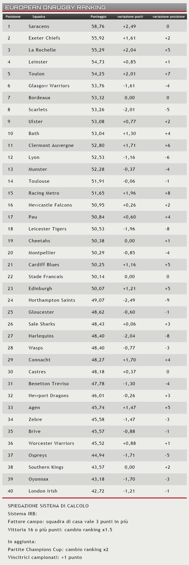 Ranking 18 ott 2017