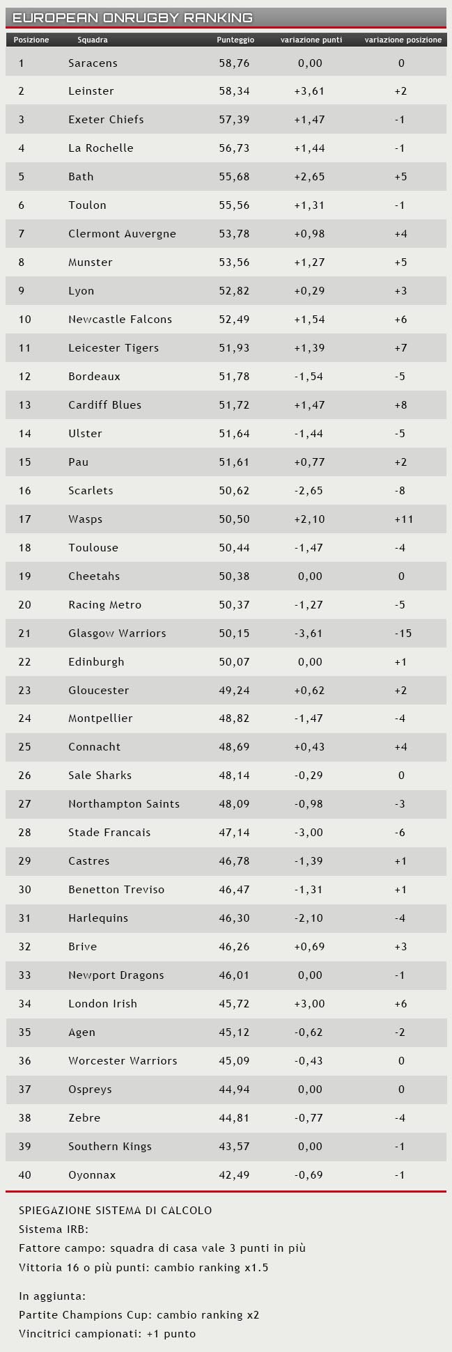 Ranking 25 ott 2017