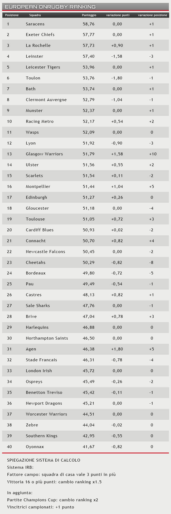 onrugby Ranking 9 nov 2017