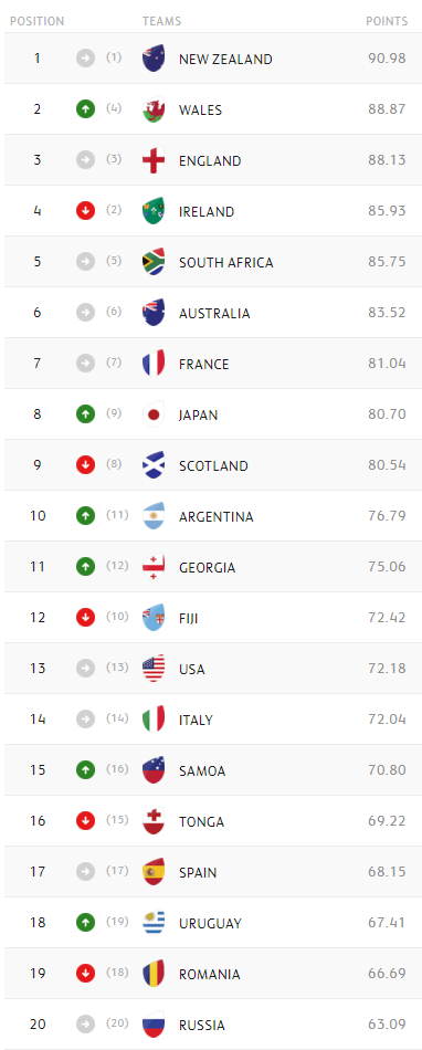 Men S Rankings World Rugby Worldrugby Org ?x45793