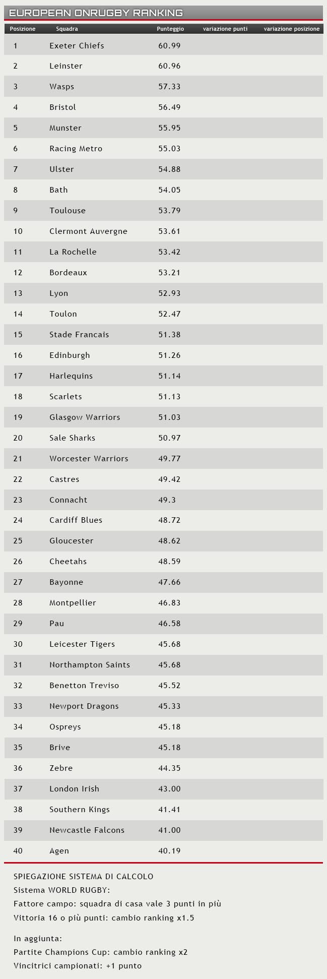 European Rugby Ranking 