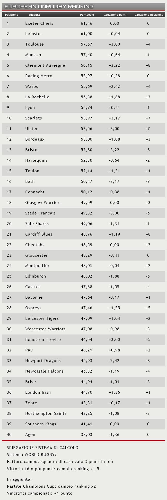 european onrugby ranking