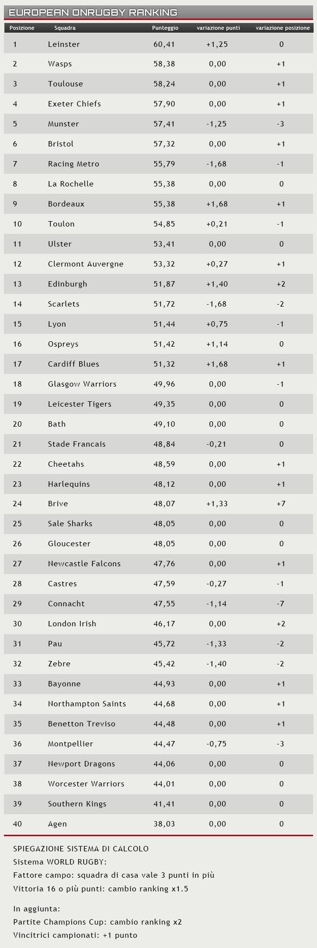 Rugby Ranking 27 gennaio 2021