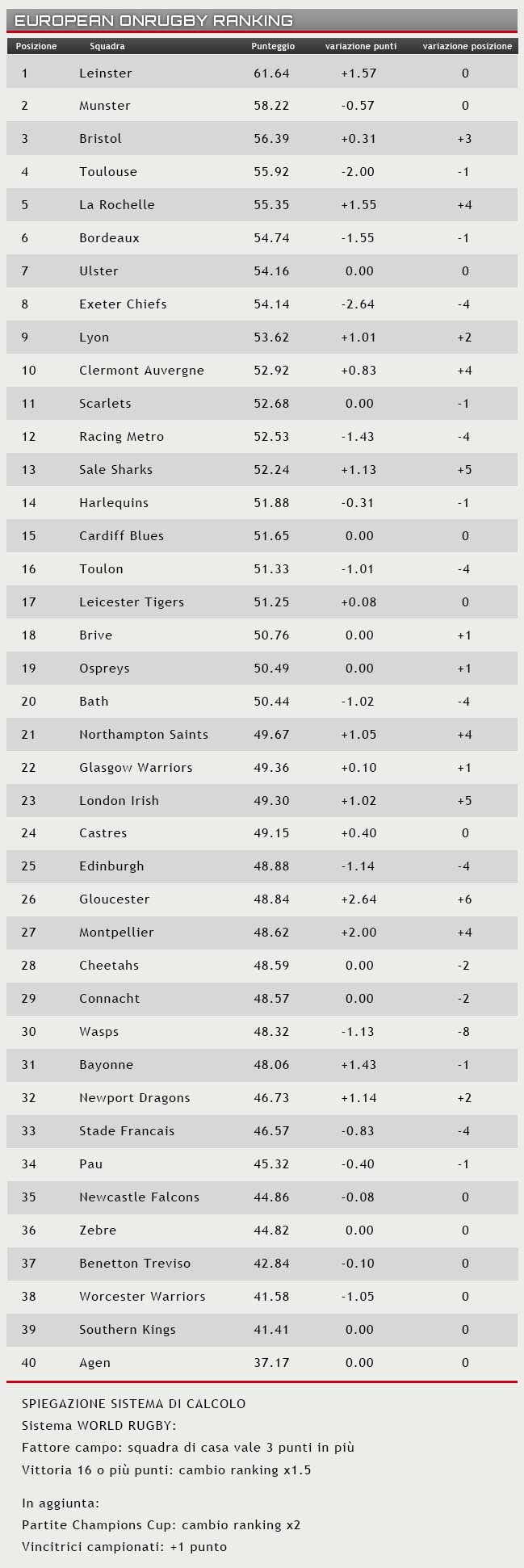Rugby Ranking 1 aprile 2