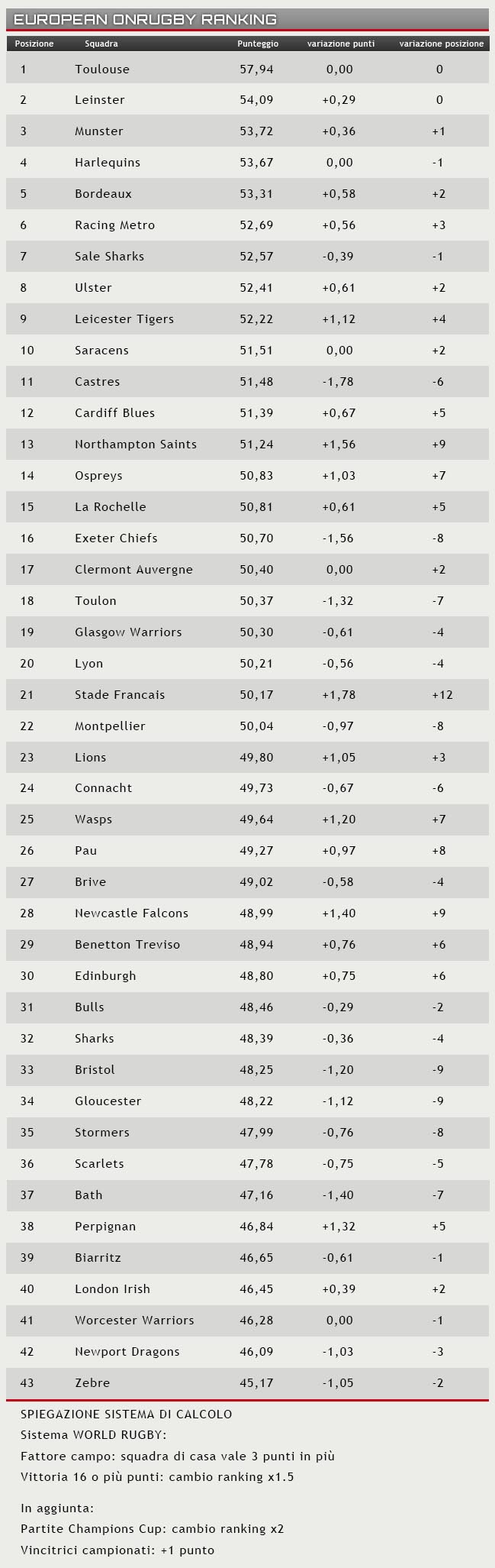 European OnRugby Ranking