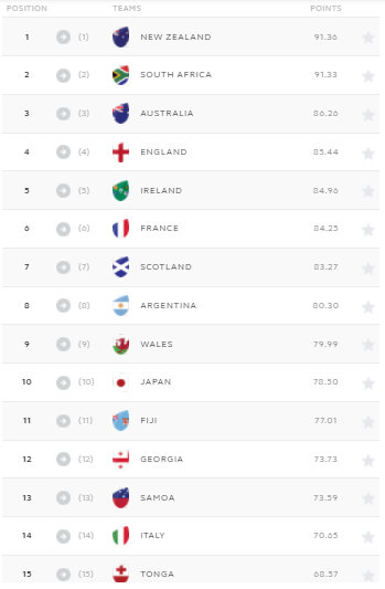 ranking mondiale 8 novembre