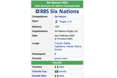 L'Italia ha vinto il Sei Nazioni 2024, lo scrive Wikipedia